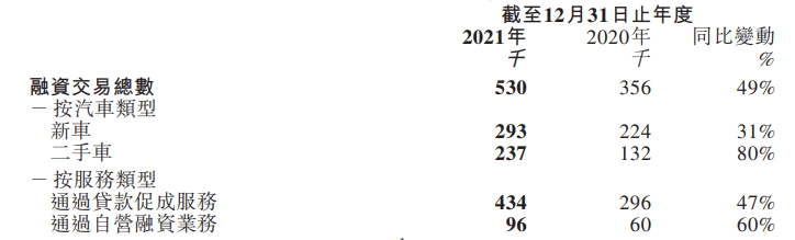 易鑫財報解讀：助貸與二手車，能講出哪些新故事？