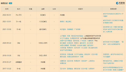 营收少蔚来7倍，亏损超理想25倍，威马“销冠”怎么来的？