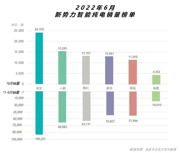 上險量低于銷量近兩成，埃安的車賣到哪了？