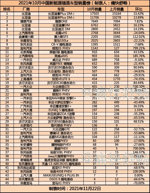 21年10月插混排行榜.jpg