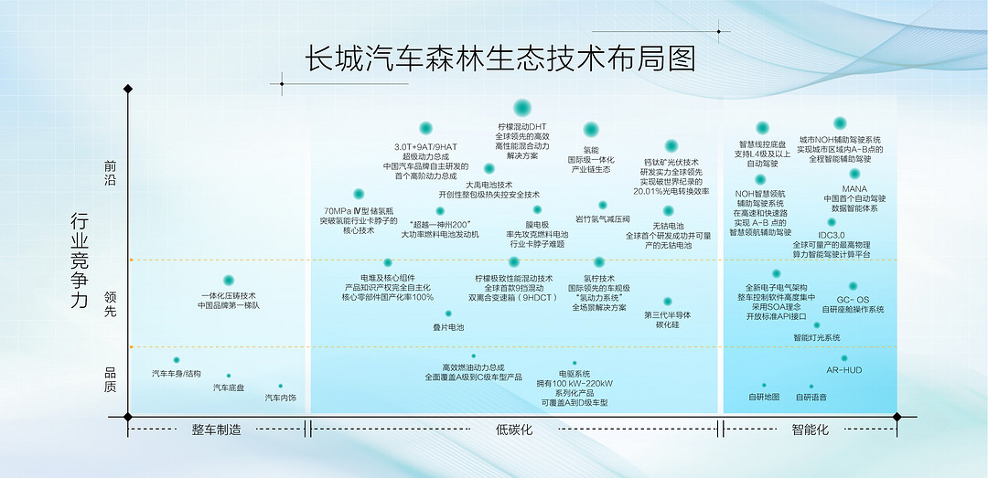 長城汽車森林生態(tài)技術(shù)布局圖.jpg