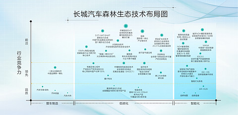 长城汽车森林生态技术布局图.jpg