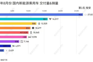 埃安8月銷量再次奪冠 2023款A(yù)ION V Plus將成未來(lái)增量密碼