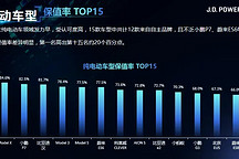 哪款車型最保值？58汽車&J.D. Power《中國汽車保值率研究報(bào)告》榜單大解讀