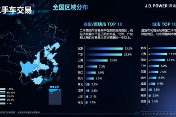 58汽车联合J.D. Power发布报告：浙江二手新能源汽车交易热度高