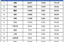 1-10月新能源物流車(chē)銷(xiāo)量榜出爐：銷(xiāo)量創(chuàng)新高開(kāi)瑞表現(xiàn)搶眼