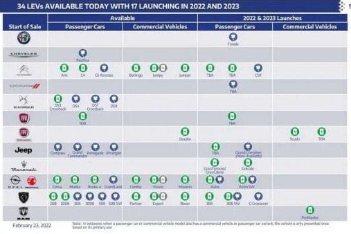 Stellantis集团公布2022-2023年产品规划：将推17款新能源新车