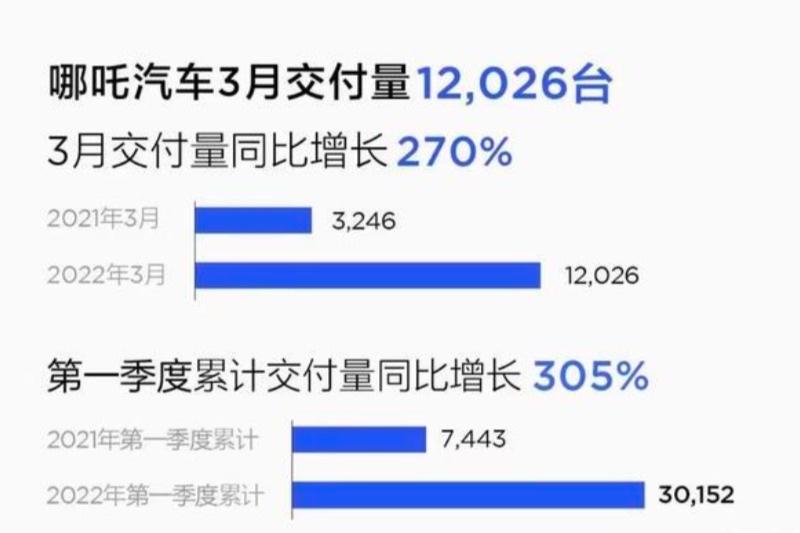 哪吒汽车3月交付量达12026辆  同比增长270%