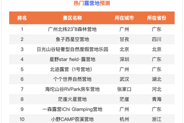 百度地圖五一出行預(yù)測(cè)全國十大易堵高速，30日上午將出現(xiàn)擁堵高峰