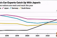 我國汽車出口量超過日本，成為全球汽車出口老大， 說明啥？