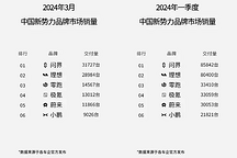 4月第一周，新勢力銷量掃描，理想、問界、零跑占據前三