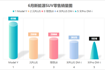 六月新能源SUV銷量前二十出爐，問界M9第八，比亞迪有六款上榜