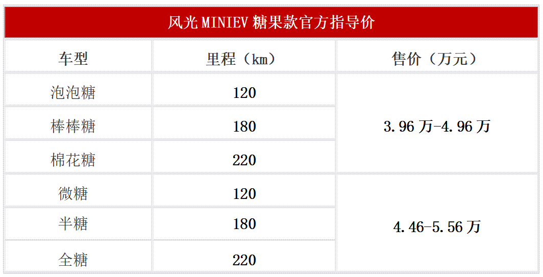 Выпущен еще один чисто электрический мини-автомобиль, конфетная модель Fengguang MINIEV по цене 39 600–55 600 юаней.