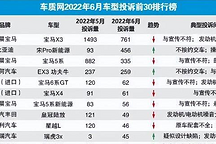 6月汽車投訴榜：寶馬連續(xù)4月霸榜，比亞迪、吉利也沒能幸免