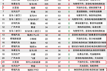 比亞迪宋Pro登頂7月投訴榜，瑞虎8系列全部淪陷