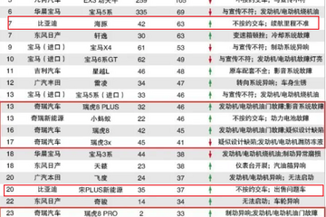 比亚迪宋Pro登顶7月投诉榜，瑞虎8系列全部沦陷