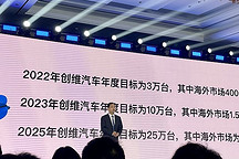 創(chuàng)維汽車去年交付量超一萬，目標(biāo)2023年銷10萬臺(tái)