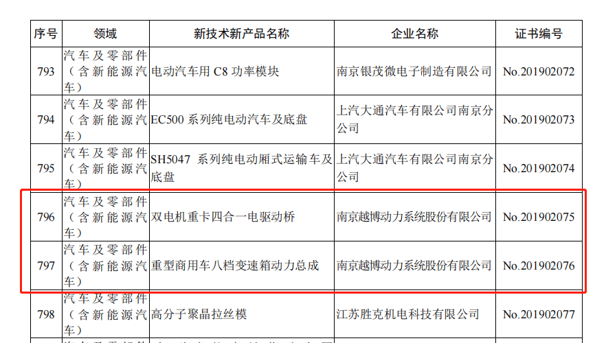 新能源重卡市場銷量猛增6倍 成為越博動力增長新引擎