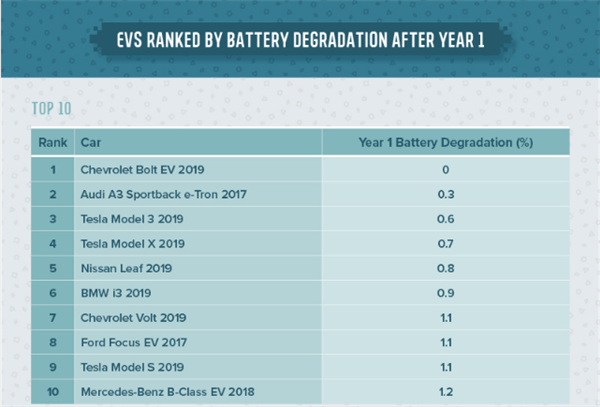 电动车电池衰减排名：Model 3排名第3 第一太意外