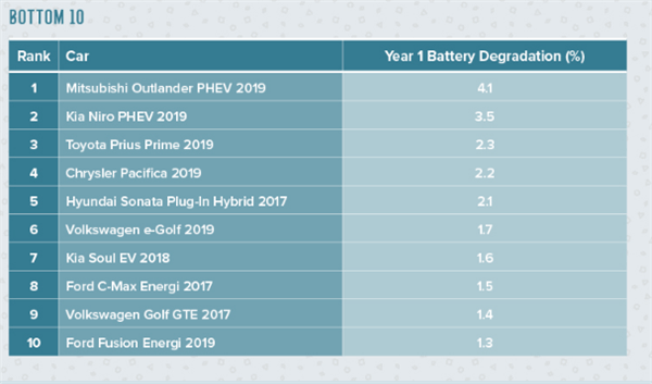 电动车电池衰减排名：Model 3排名第3 第一太意外