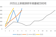 比亞迪海豹3個(gè)月月銷破萬(wàn)，中大型新能源轎車交付速度pk