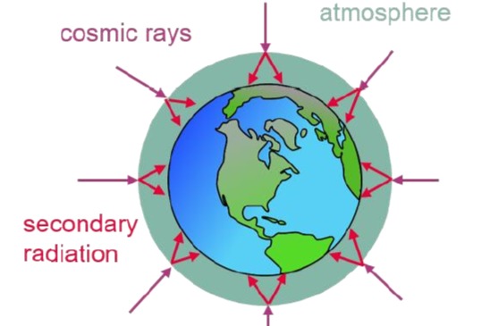 宇宙辐射对OBC/DCDC中高压SiC/Si器件的影响及评估