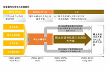 汽車電動(dòng)化進(jìn)程加速，驅(qū)動(dòng)電機(jī)迎來巨大增長空間