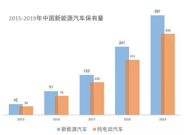 2019年新能源乘用车市场销量达106万辆，年内呈前W后U型走势