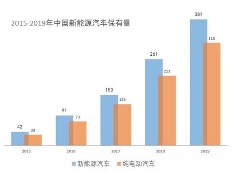 2019年新能源乘用车市场销量达106万辆，年内呈前W后U型走势