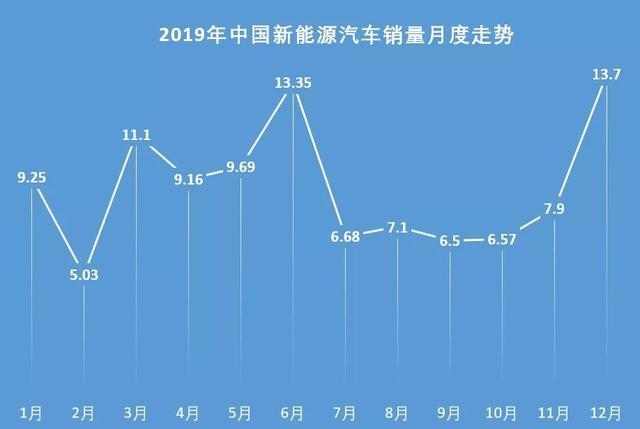 2019年新能源乘用車市場銷量達(dá)106萬輛，年內(nèi)呈前W后U型走勢