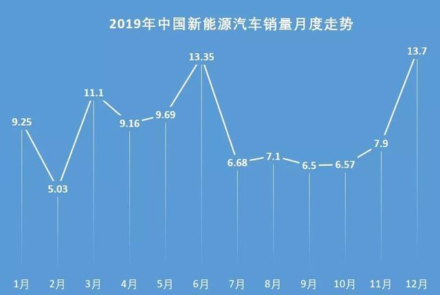 2019年新能源乘用车市场销量达106万辆，年内呈前W后U型走势