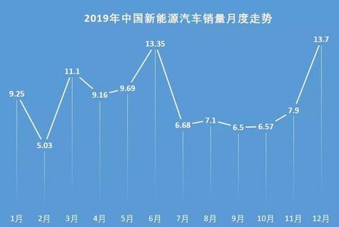 2019年新能源乘用车市场销量达106万辆，年内呈前W后U型走势