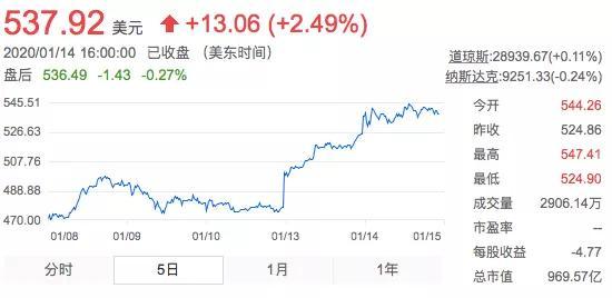 特斯拉股價(jià)已站穩(wěn)500美元，600美元還會(huì)遠(yuǎn)嗎