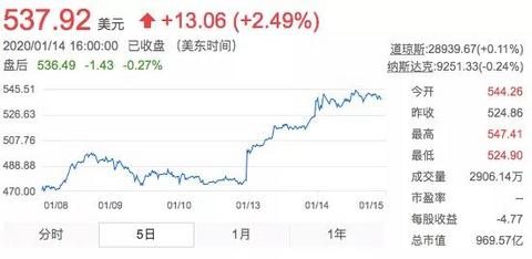 特斯拉股价已站稳500美元，600美元还会远吗