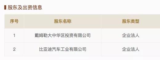 仍對(duì)騰勢(shì)寄予厚望，比亞迪聯(lián)合戴姆勒再增資7億元