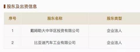 仍对腾势寄予厚望，比亚迪联合戴姆勒再增资7亿元