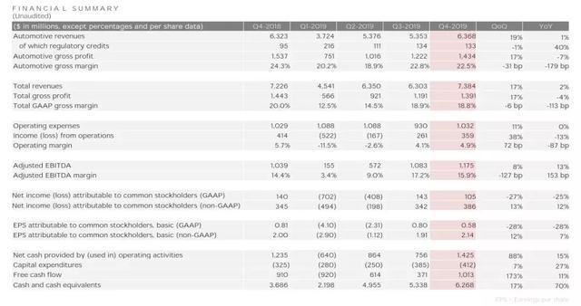 特斯拉发布2019Q4财报：营收超预期，疫情将影响今年Q1表现