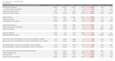 特斯拉发布2019Q4财报：营收超预期，疫情将影响今年Q1表现