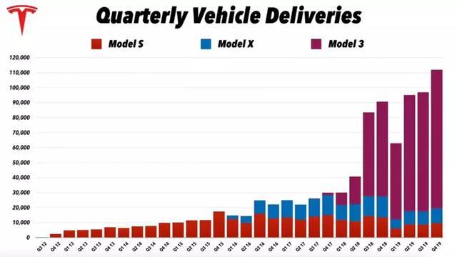 特斯拉发布2019Q4财报：营收超预期，疫情将影响今年Q1表现