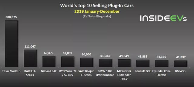 全球每40辆新车中就有一辆电动车