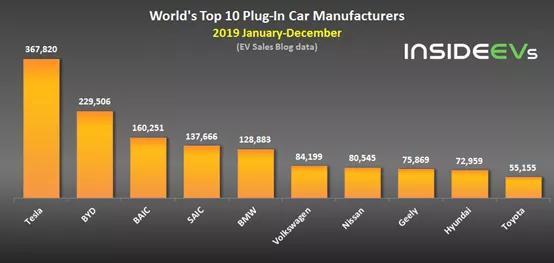 全球每40輛新車中就有一輛電動車