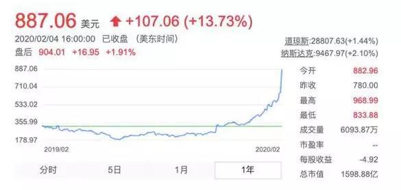 特斯拉股價一夜暴跌17.18％
