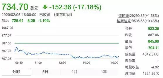 特斯拉股價一夜暴跌17.18％