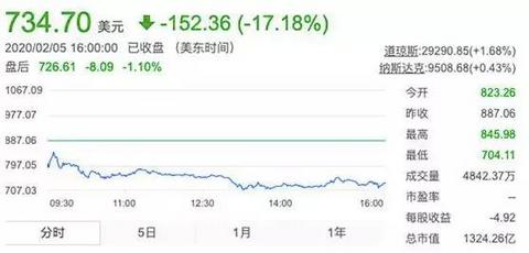 特斯拉股价一夜暴跌17.18％
