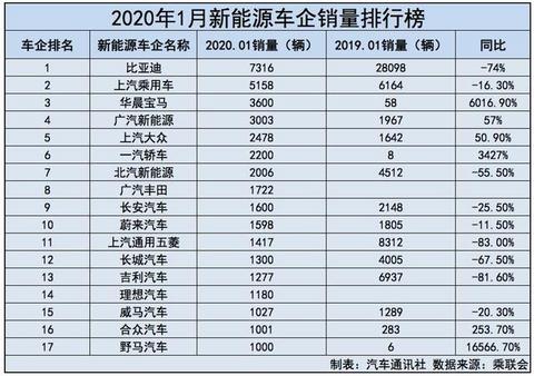 1月新能源市场大洗牌，多数自主品牌销量大幅下滑