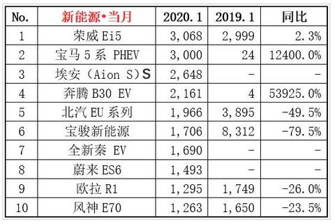 1月新能源市场大洗牌，多数自主品牌销量大幅下滑