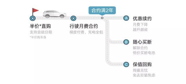 半价买车 月付用车 充电免费 威马直购模式有没有套路？