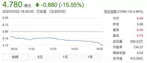 去年亏损32亿元，恒大今年在新能源领域再投150亿元