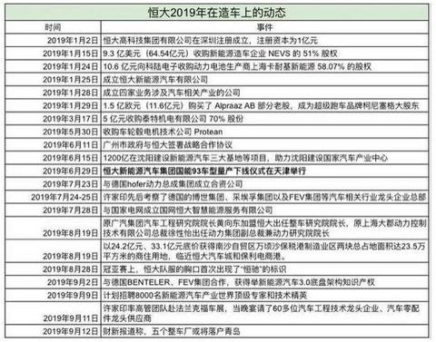 去年亏损32亿元，恒大今年在新能源领域再投150亿元