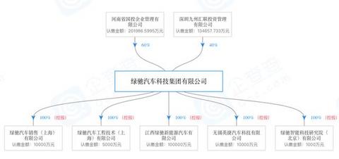 河南国投成绿驰汽车最大股东